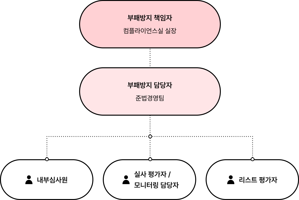 부패방지 조직도