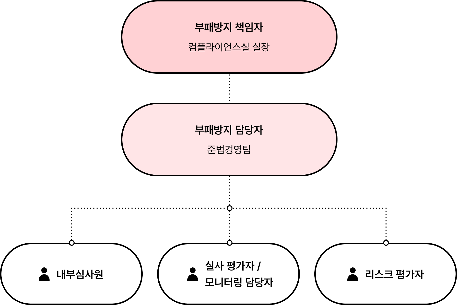 부패방지 조직도