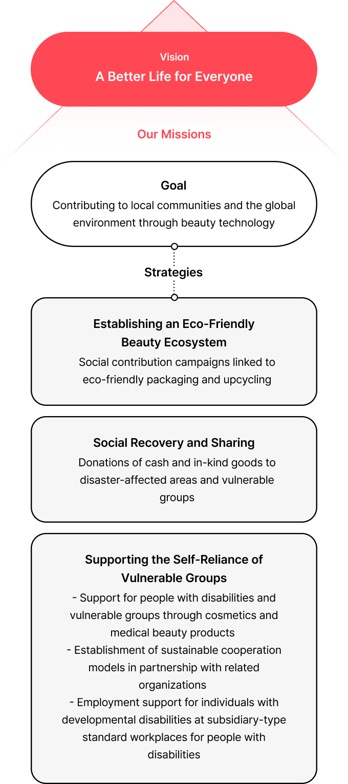 Social Contribution Strategy mobile image