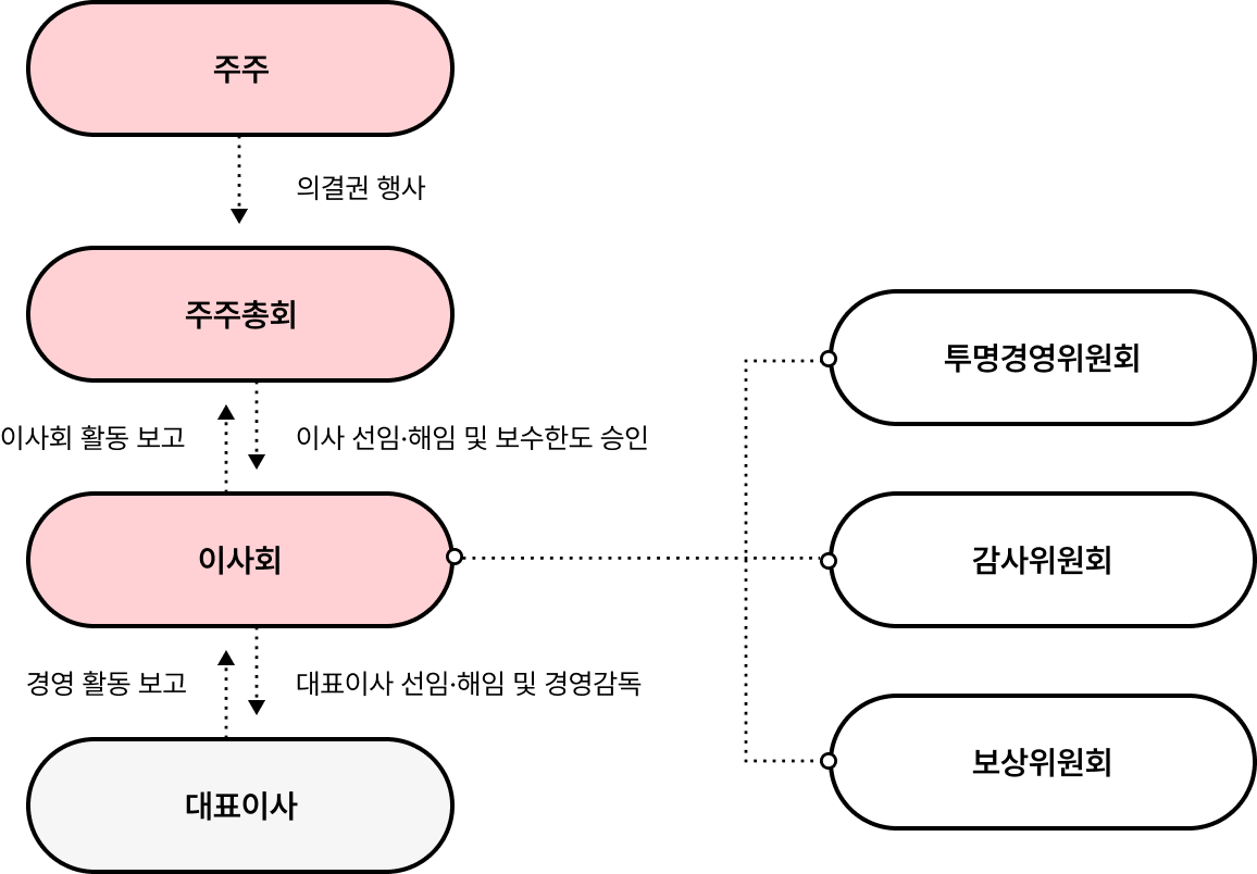 기업지배구조