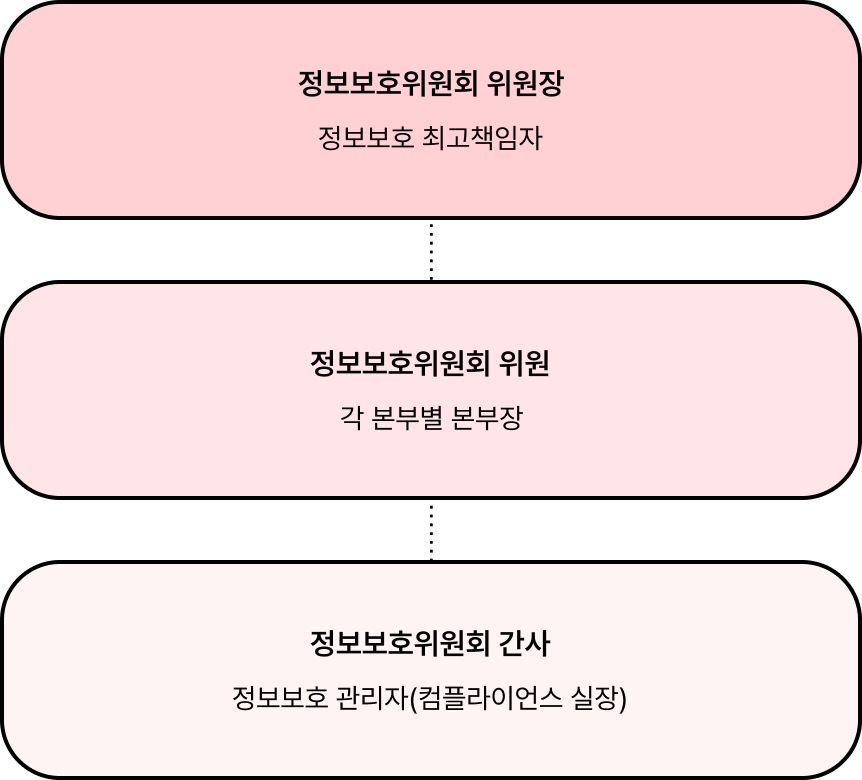 정보보호위원회