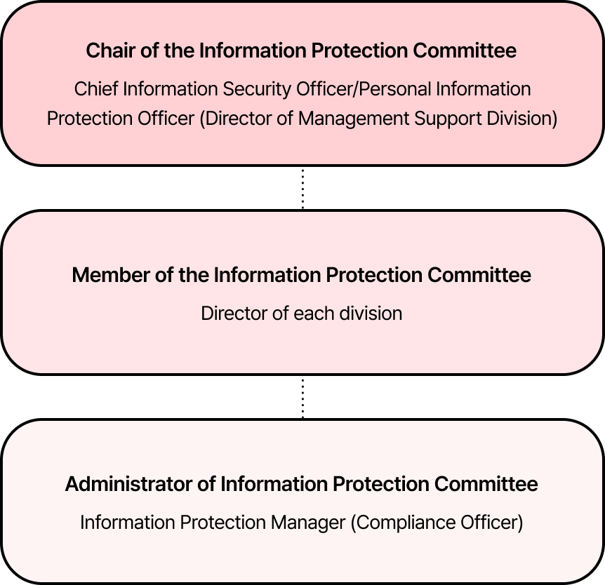 정보보호위원회