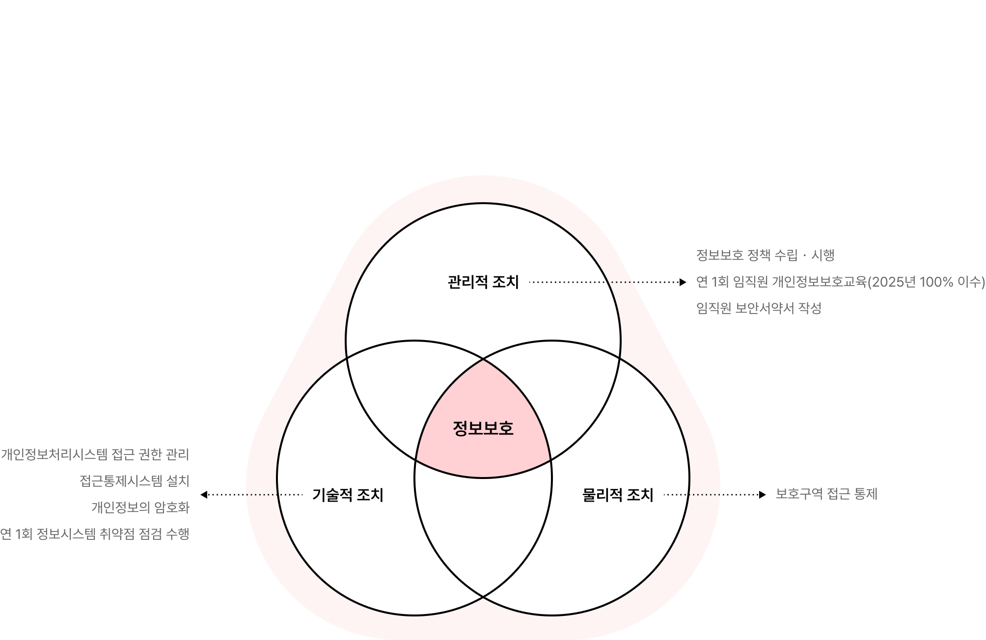 정보보호 프로그램
