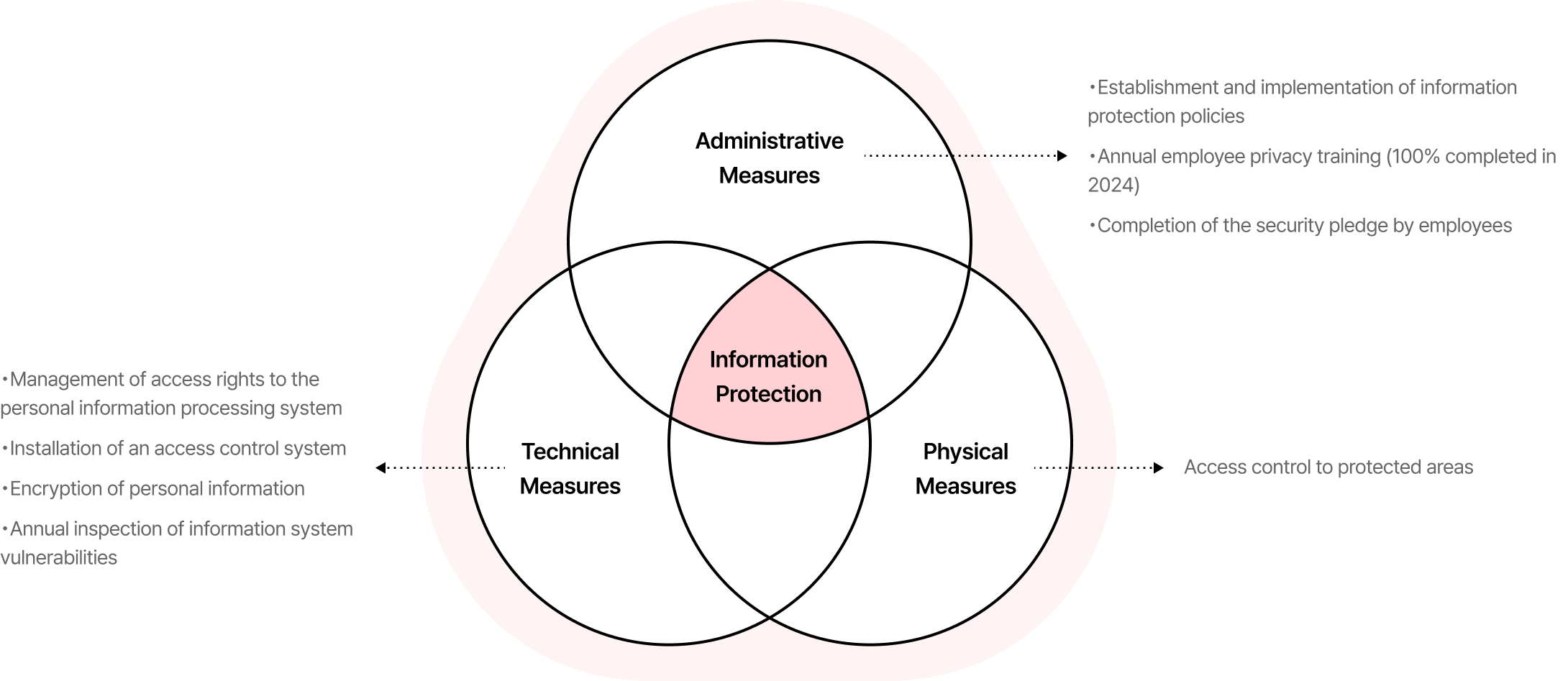 정보보호 프로그램
