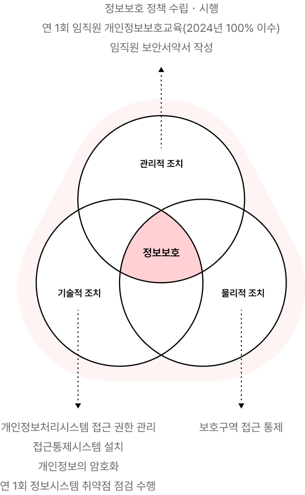 정보보호 프로그램
