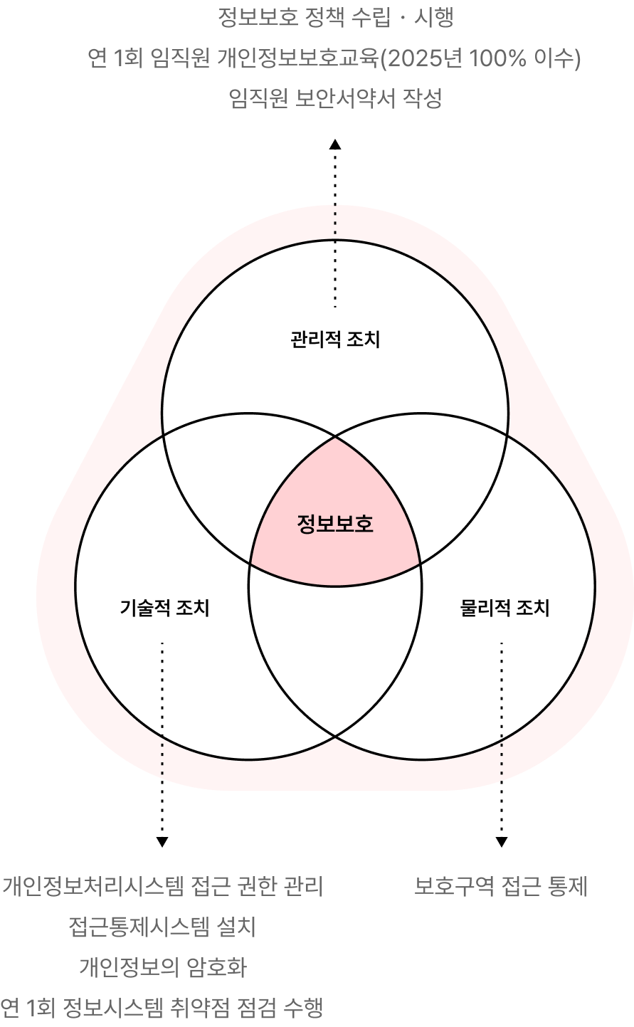 정보보호 프로그램