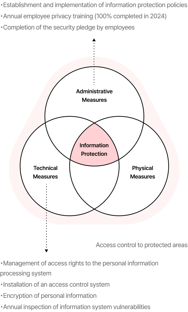 정보보호 프로그램