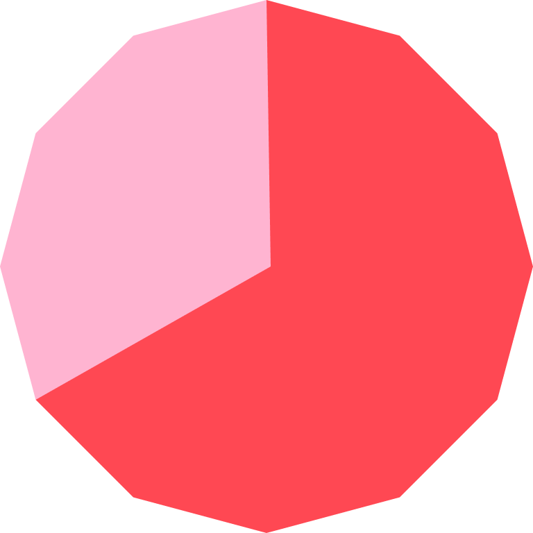 에이피알 전체 구성원 중 여성 비율