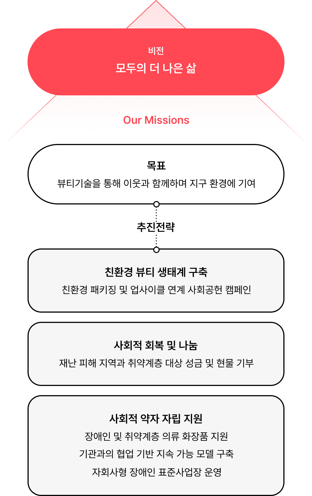 사회공헌 추진 전략 모바일 이미지