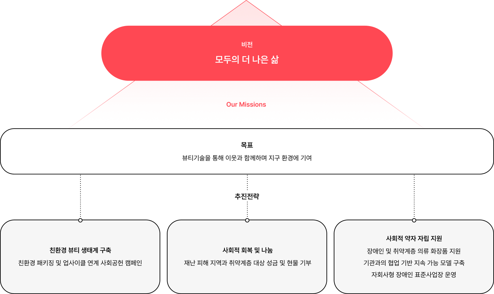 사회공헌 추진 전략 데스크탑 이미지