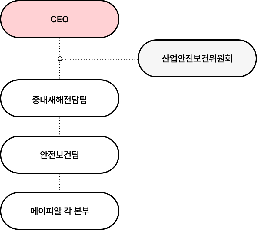 안전보건 경영체계