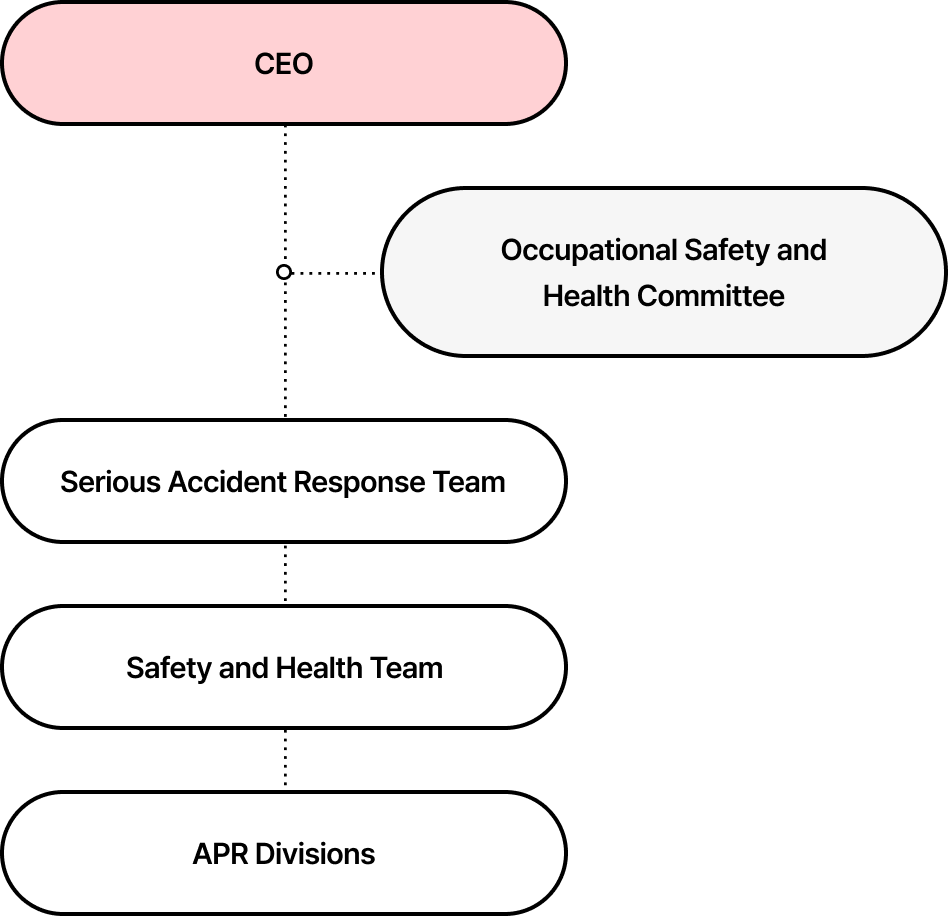 Safety and Health Management System